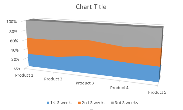 3D 100% Stacked Area Chart