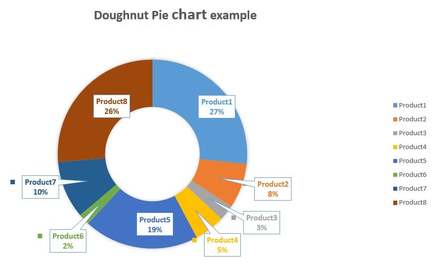 Doughnut Pie Chart example