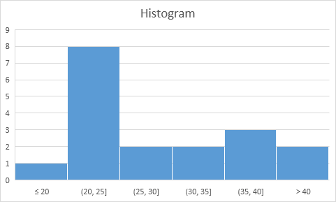 Histogram Chart Histogram Chart
