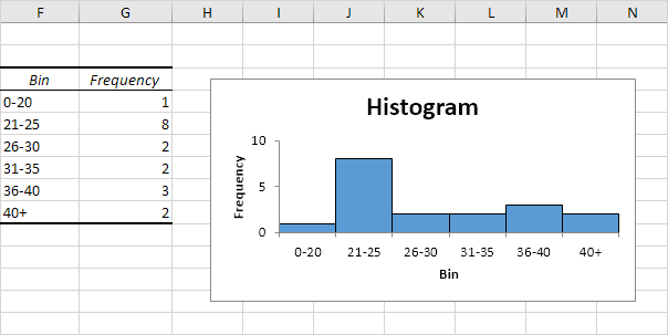 Histogram in Excel Histogram in Excel