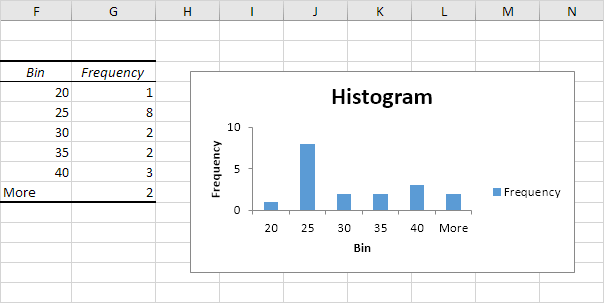 Histogram First Result Histogram First Result
