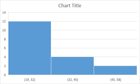 Histogram with 3 Bins Histogram with 3 Bins