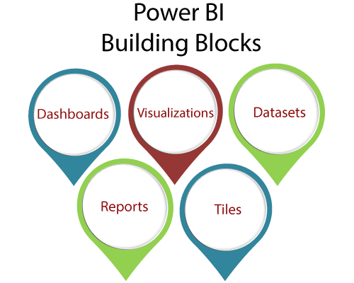 Building Blocks of Power BI