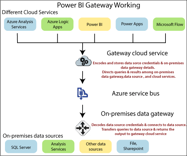 Power BI Gateway