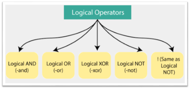 PowerShell Logical Operators