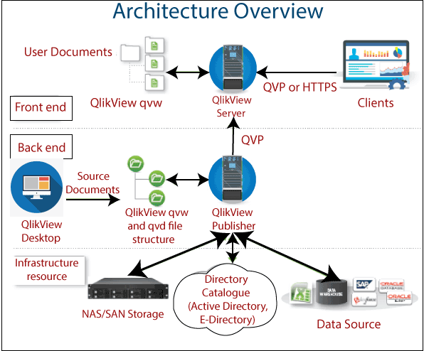 Architecture of QlikView