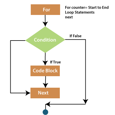 VBA For Loop